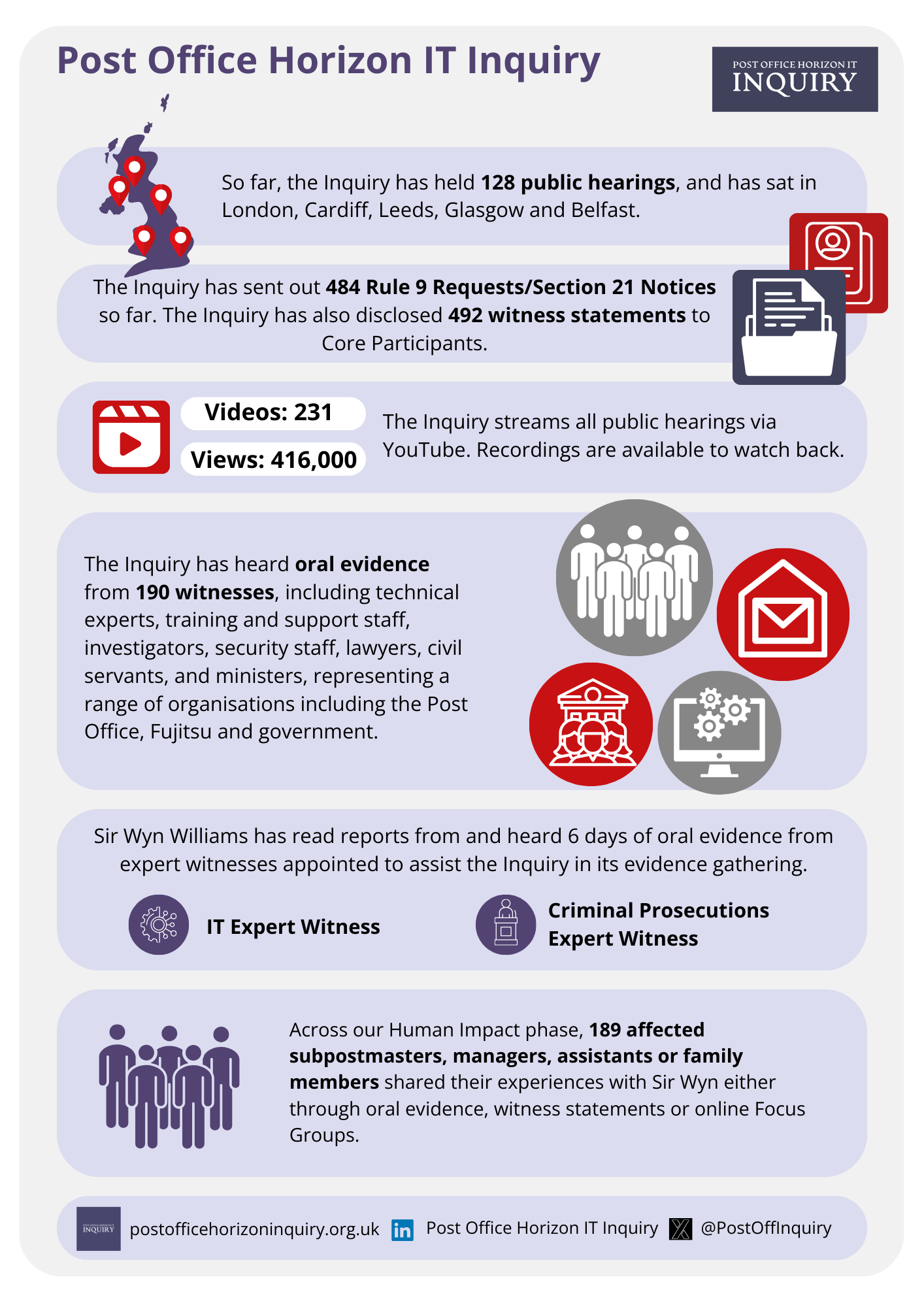 Inquiry infographic 2023